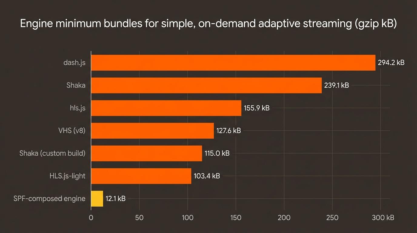 Engine minimum bundles for simple, on-demand adaptive streaming (gzip kB) — "Simple" means CMAF-only (a modern standard), no live, no ads, no DRM.